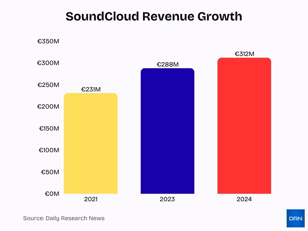 Soundcloud Revenue Growth