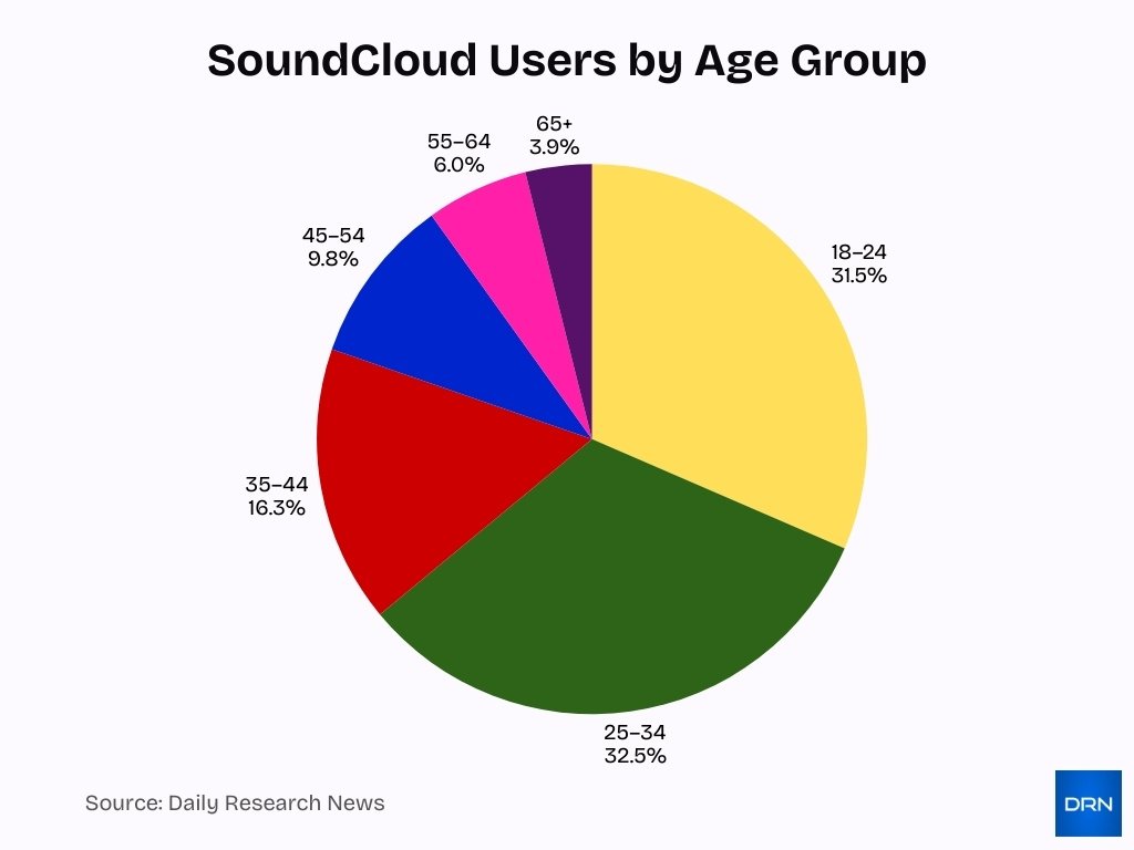 Soundcloud Users By Age Group