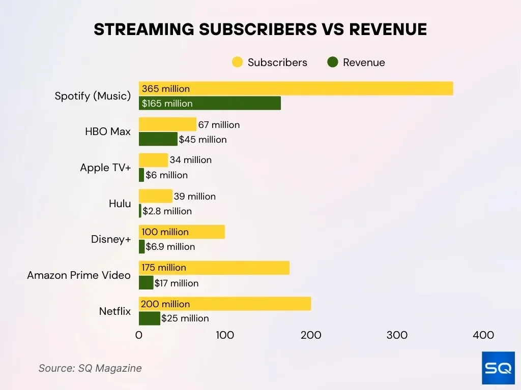 Streaming Subscribers Vs Revenue