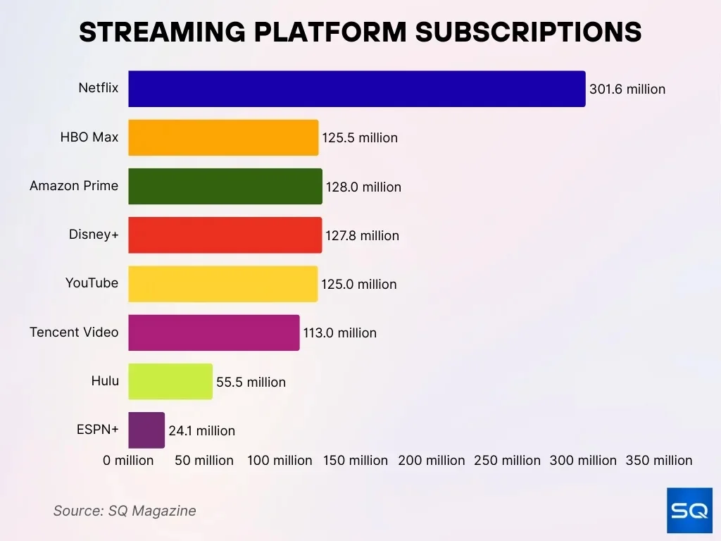 Streaming Subscription Statistics