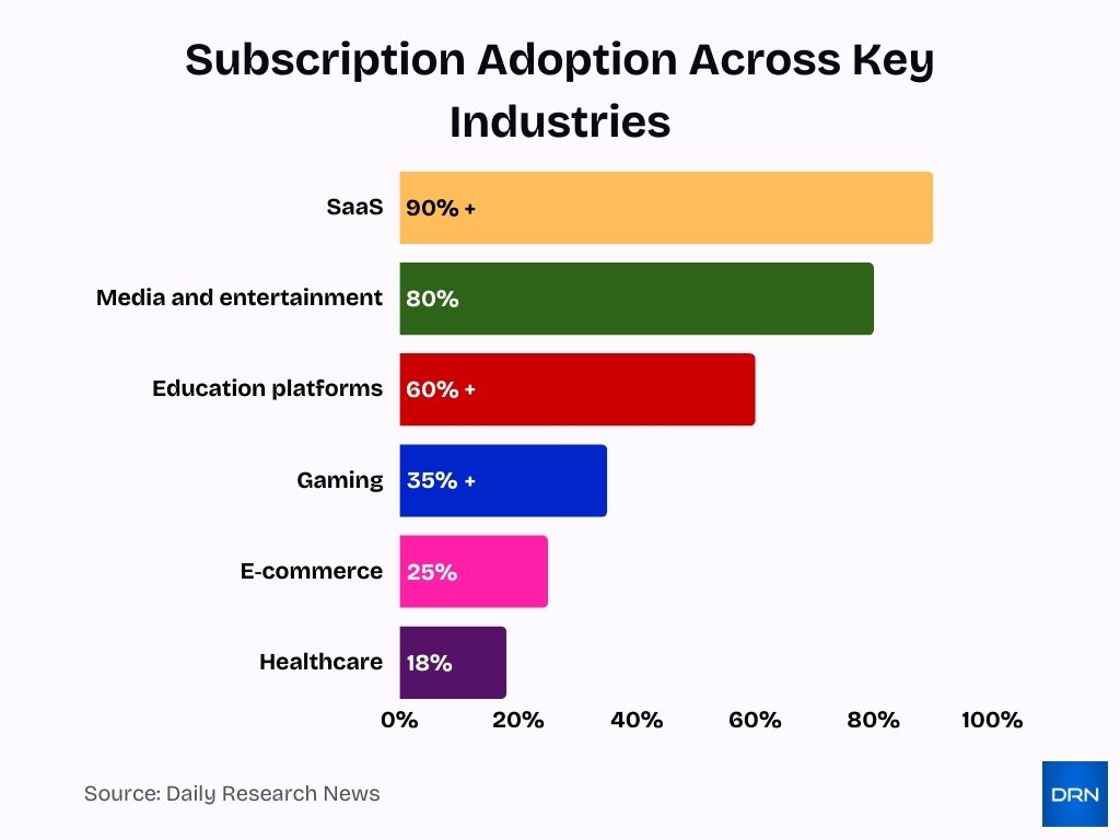 Subscription Adoption Across Key Industries