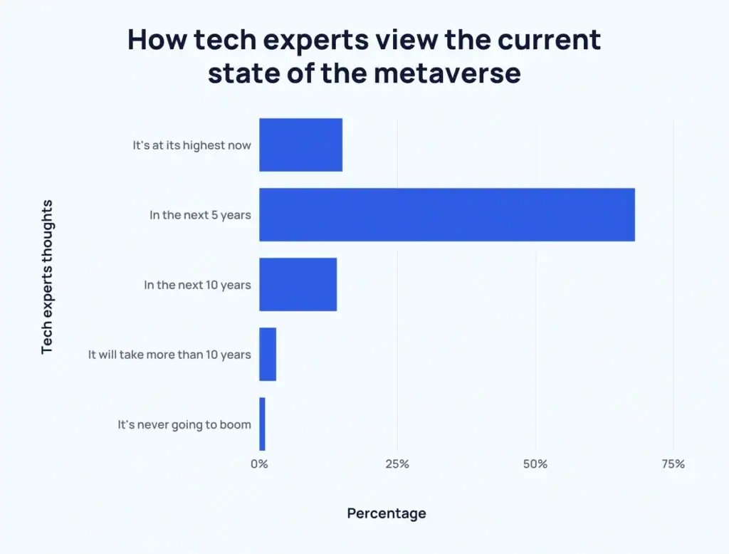 Tech Experts Predictions On The Metaverse S Future