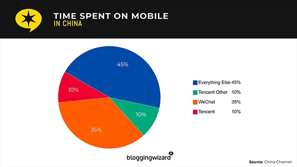 Time Spent on Mobile in China Time Spent On Mobile In China