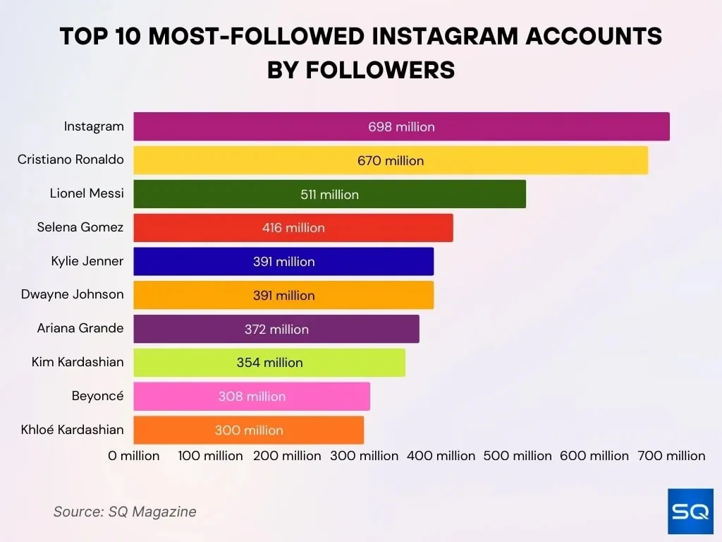 Top 10 Most Followed Instagram Accounts