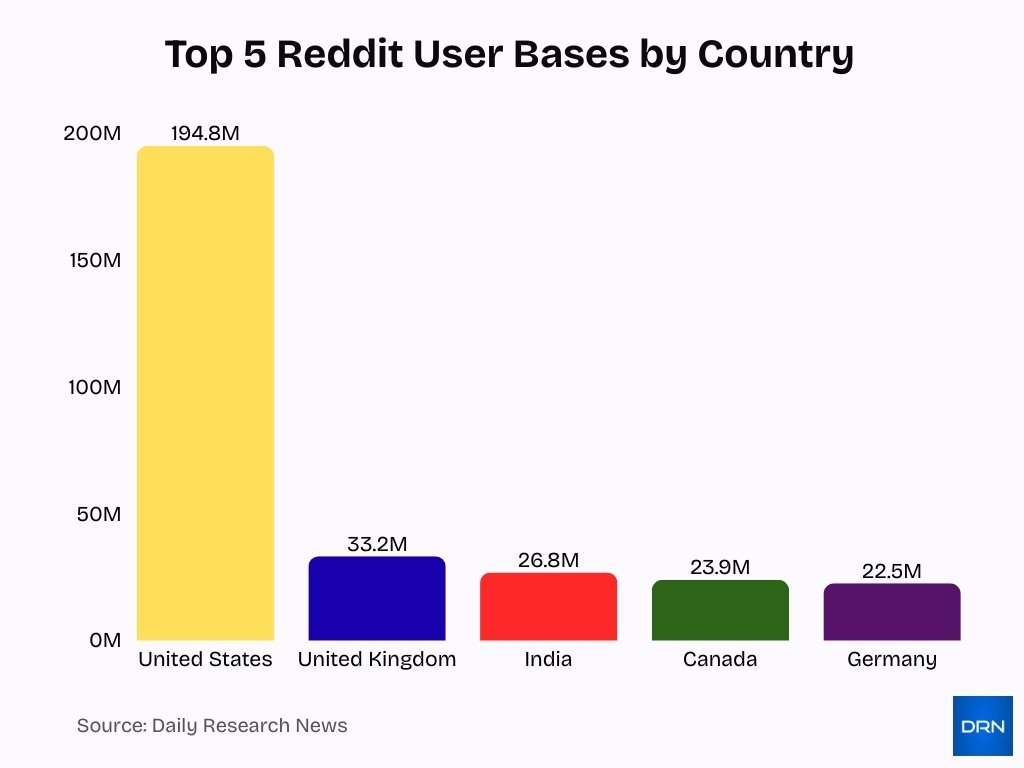 Top 5 Reddit User Bases By Country