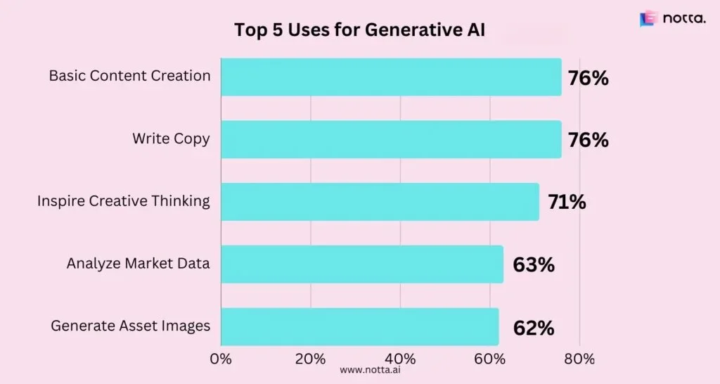 Top 5 Uses for Generative AI Top 5 Uses For Generative Ai