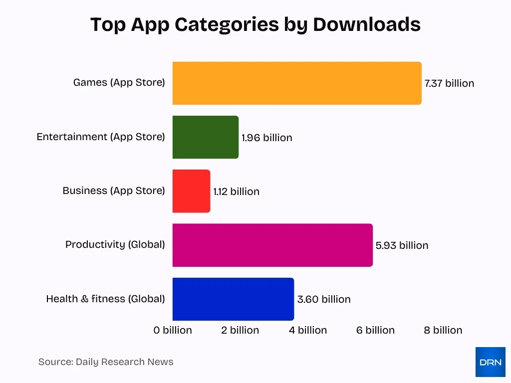 Top App Categories By Downloads Top App Categories By Downloads