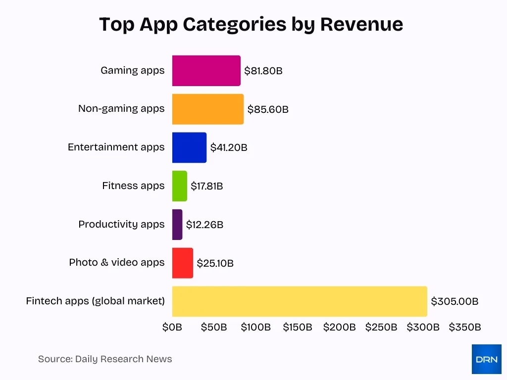 Top App Categories By Revenue Top App Categories By Revenue