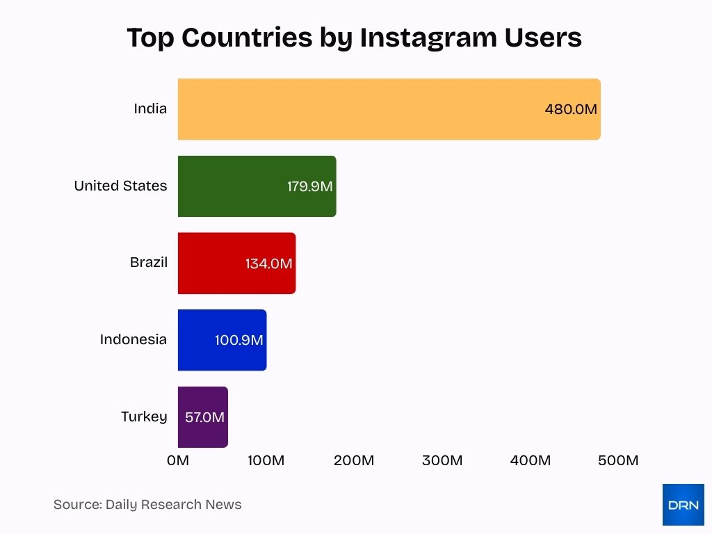 Top Countries By Instagram Users Top Countries By Instagram Users Image