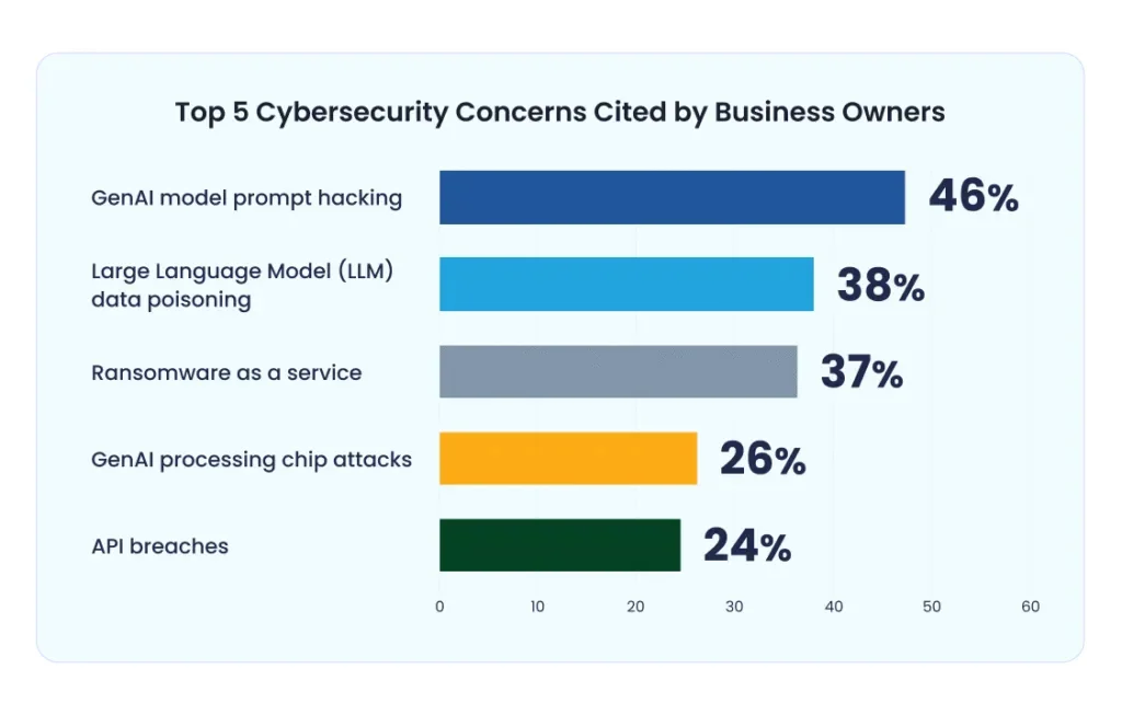 Top Cybersecurity Concerns Among Business Owners Top Cybersecurity Concerns Among Business Owners
