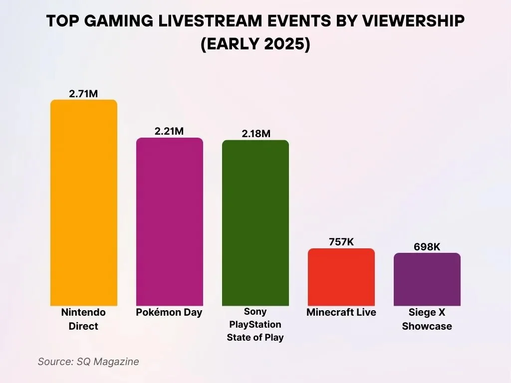 Top Gaming Livestream Events By Viewership Early 2025