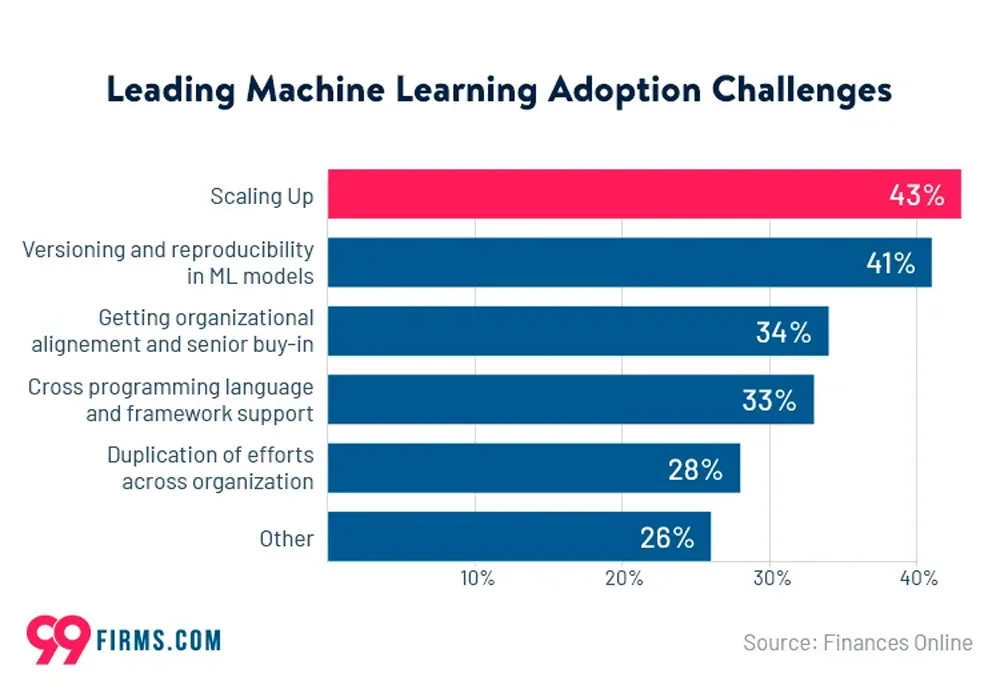 Top Machine Learning Adoption Challenges Top Machine Learning Adoption Challenges