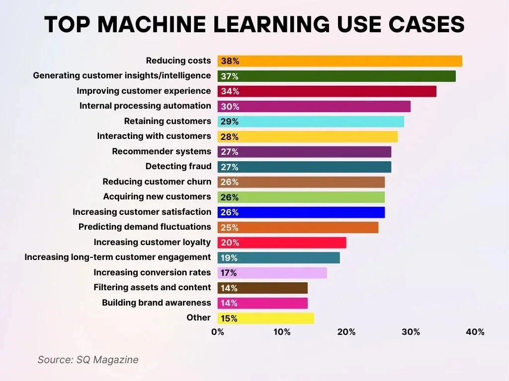 Top Machine Learning Use Cases Top Machine Learning Use Cases