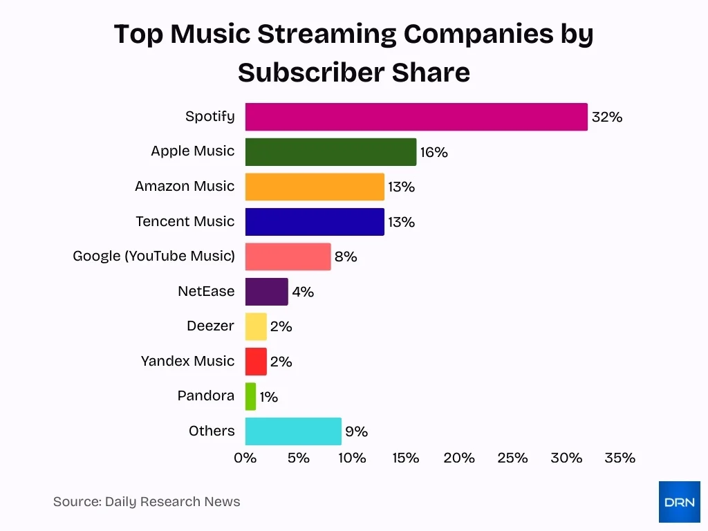 Top Music Streaming Companies By Subscriber Share