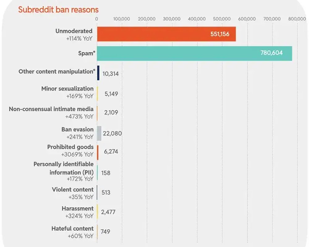 Top Reasons Subreddits Were Banned