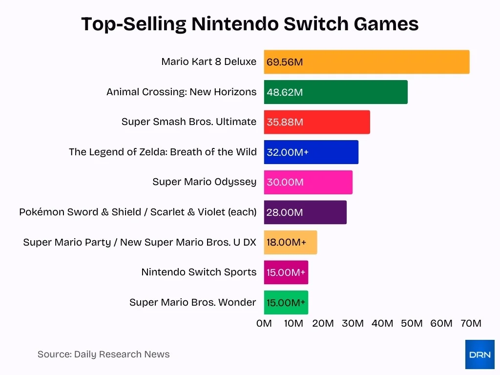 Top Selling Nintendo Switch Games Image