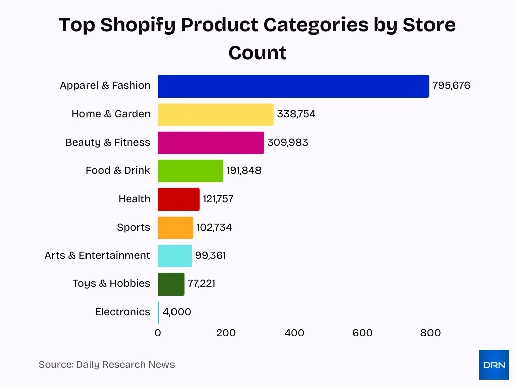 Top Shopify Product Categories By Store Count Top Shopify Product Categories By Store Count