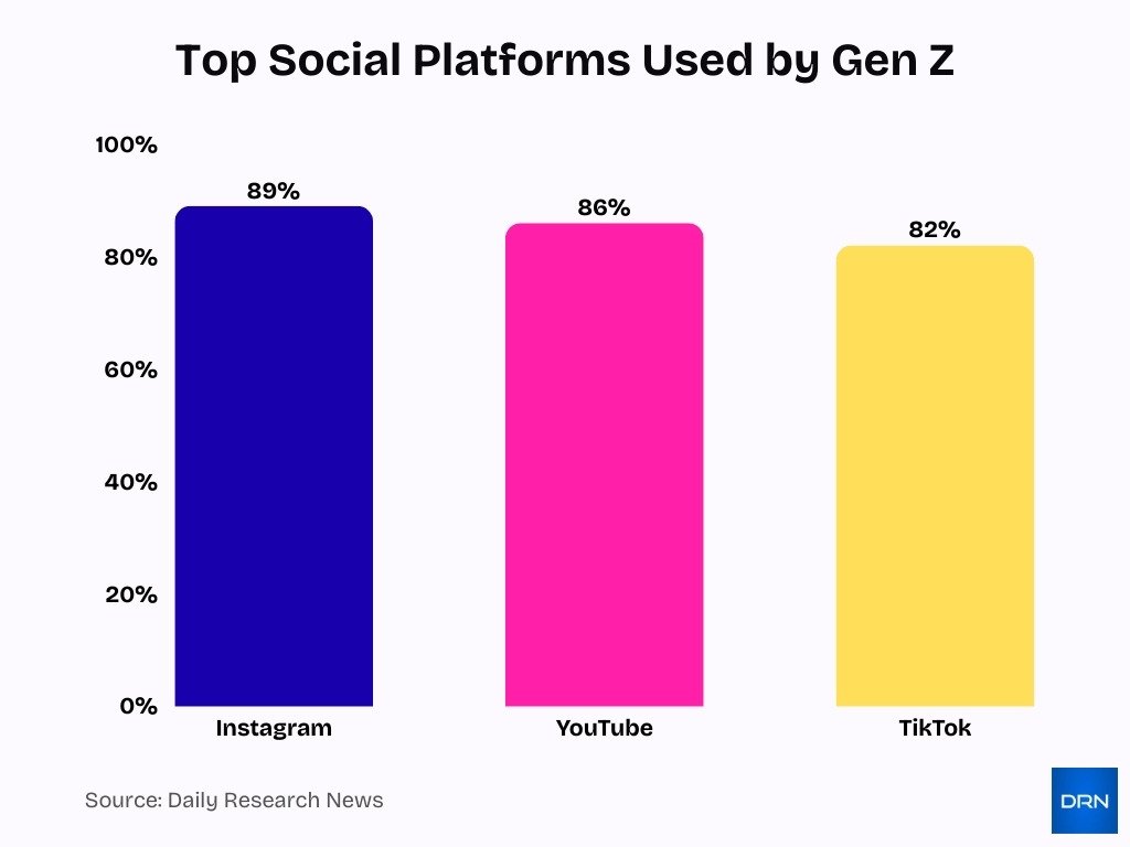 Top Social Platforms Used By Gen Z Top Social Platforms Used By Gen Z