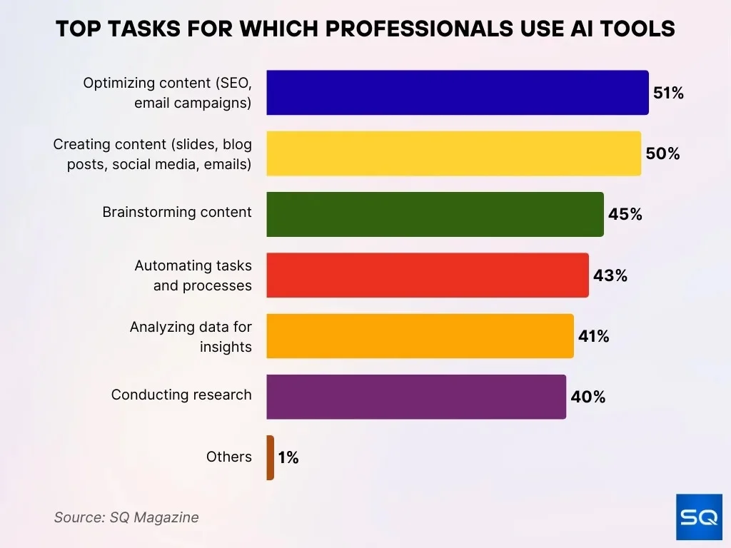 Top Tasks For Which Professionals Use Ai Tools