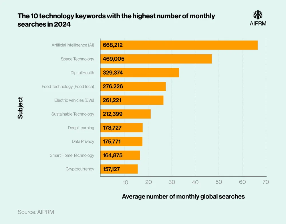 Top Technology Keywords By Average Monthly Global Searches