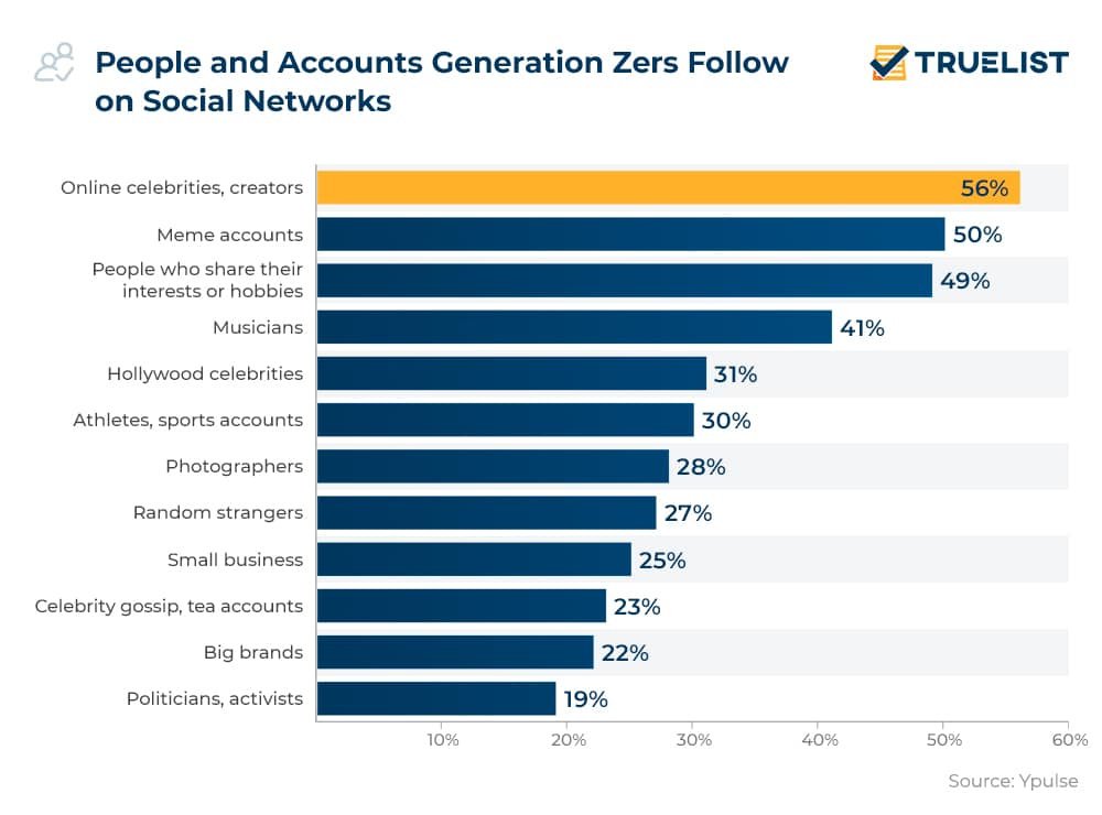 Types of Accounts Gen Z Follows on Social Media Types Of Accounts Gen Z Follows On Social Media