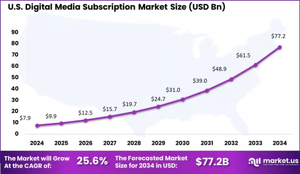 U S Digital Media Subscription Market Size