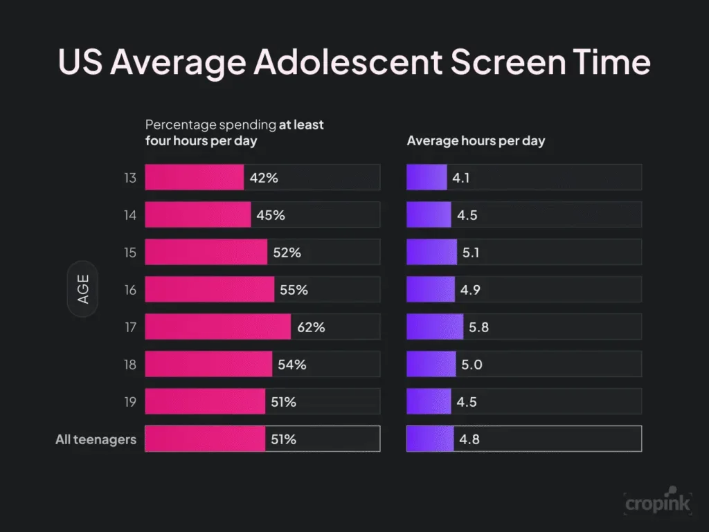 US Average Adolescent Screen Time Us Average Adolescent Screen Time