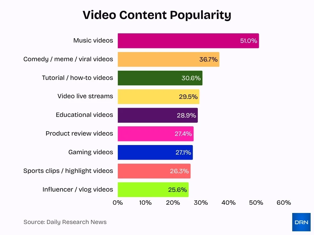 Video Content Popularity