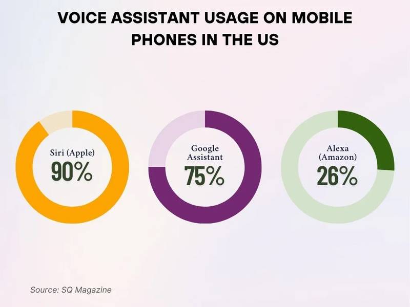 Voice Assistant Usage On Mobile Phones In The Us
