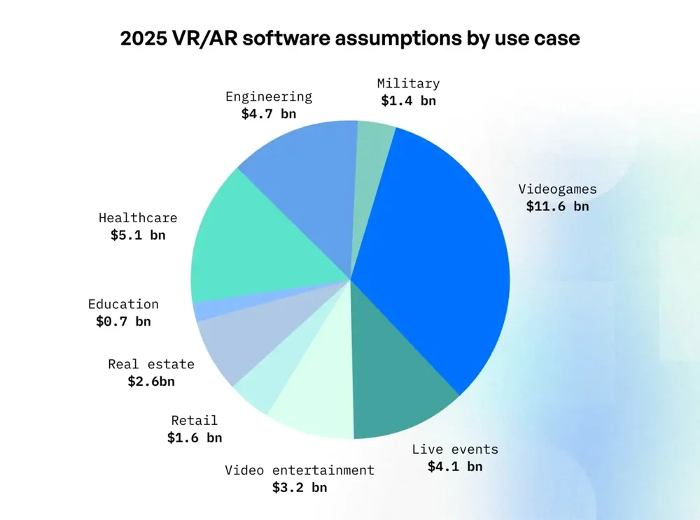 Vr Ar Software Usage By Industry