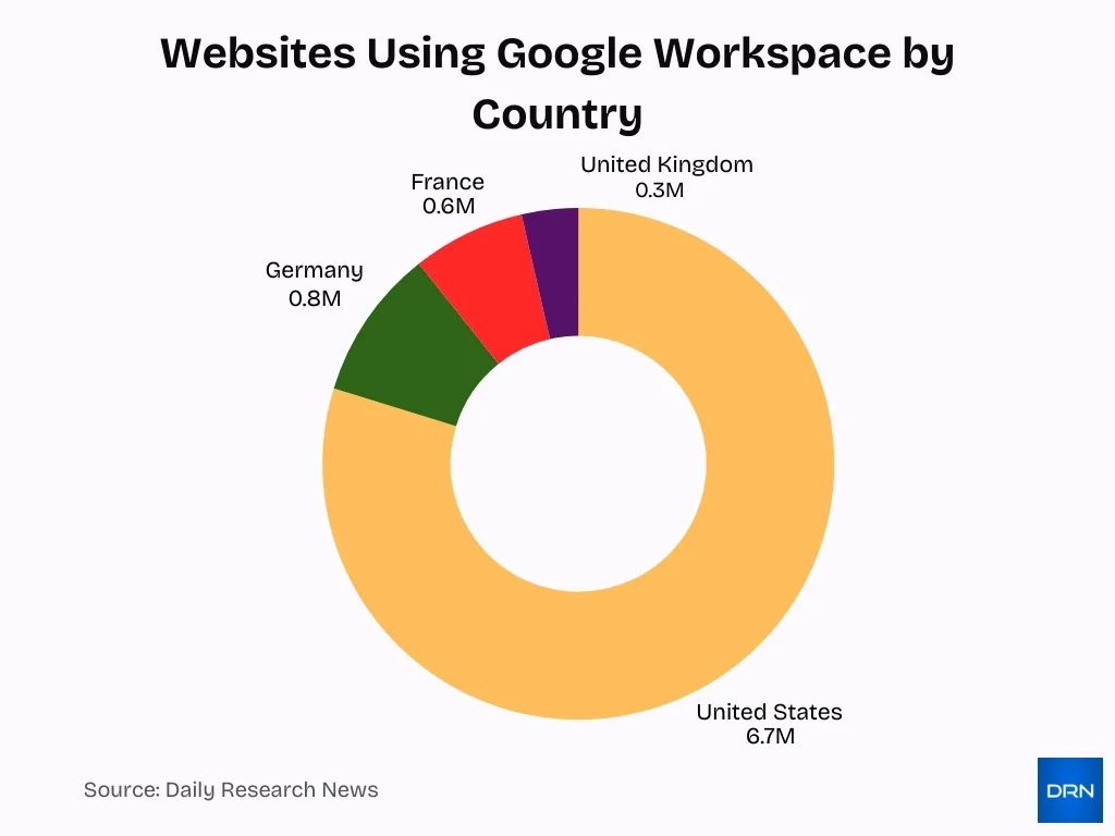 Websites Using Google Workspace By Country Websites Using Google Workspace By Country