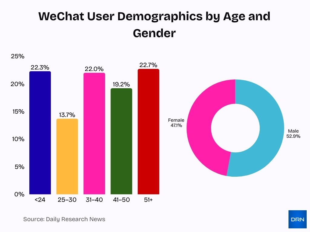 Wechat User Demographics By Age And Gender Wechat User Demographics By Age And Gender