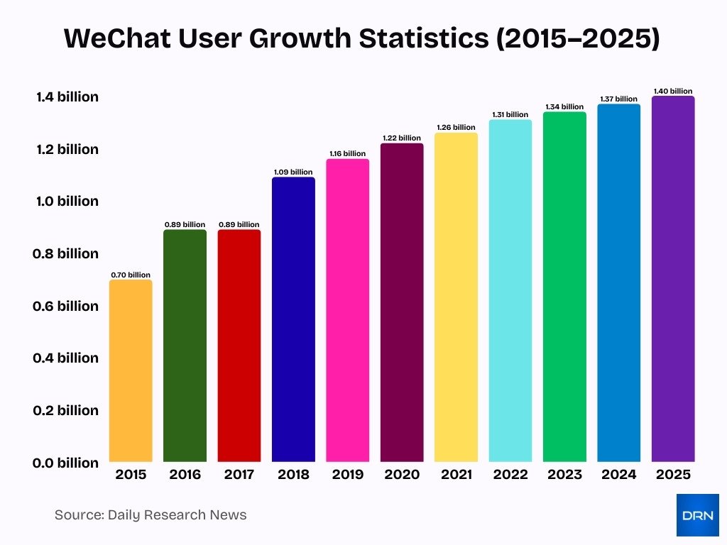 Wechat User Growth Statistics 2015 2025 Wechat User Growth Statistics 2015 2025