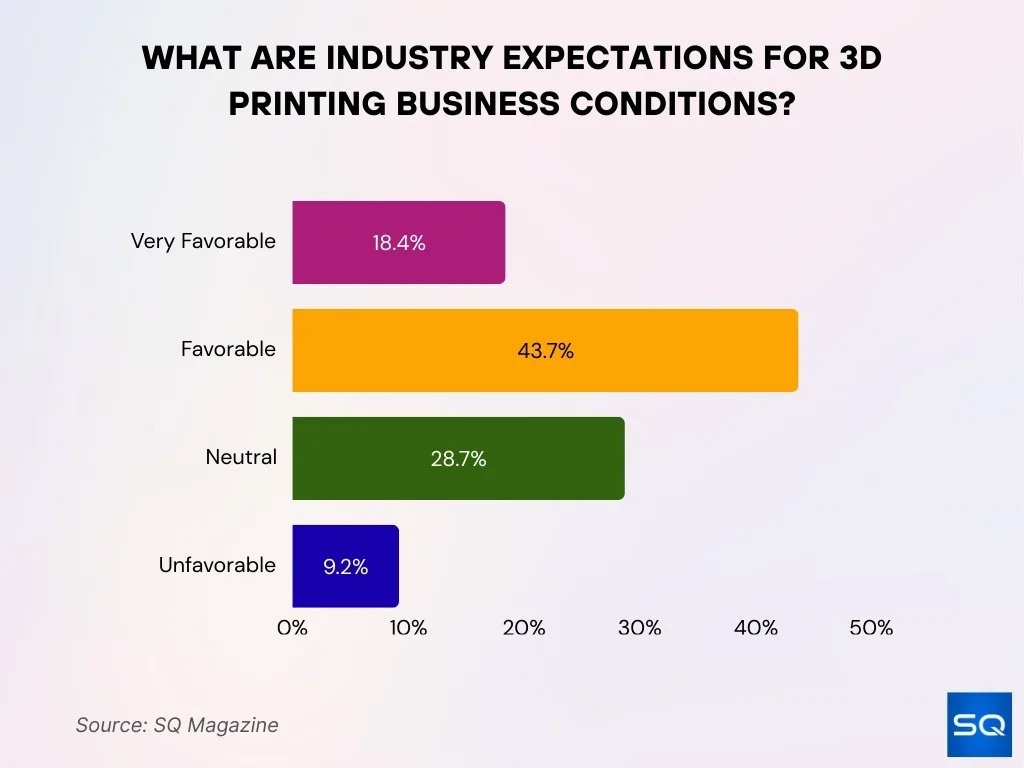 What Are Industry Expectations For 3d Printing Business Conditions