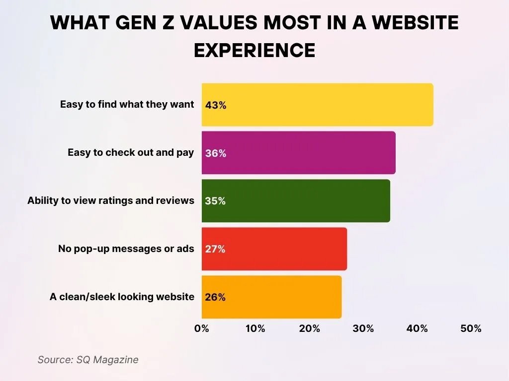 What Gen Z Values Most In A Website Experience What Gen Z Values Most In A Website Experience