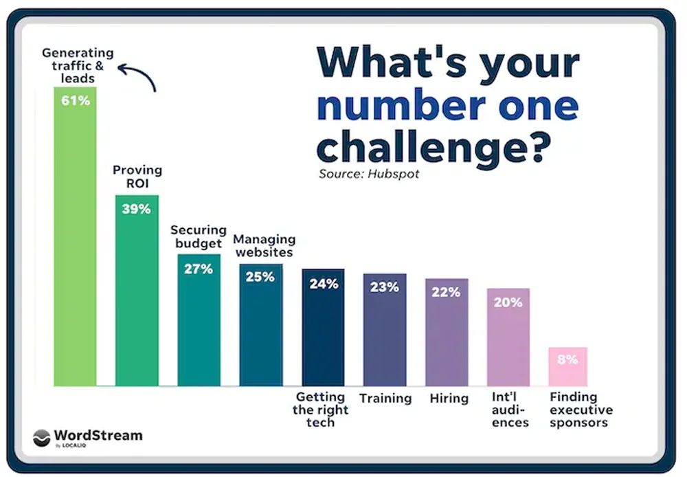 What S The Number One Challenge For Marketers