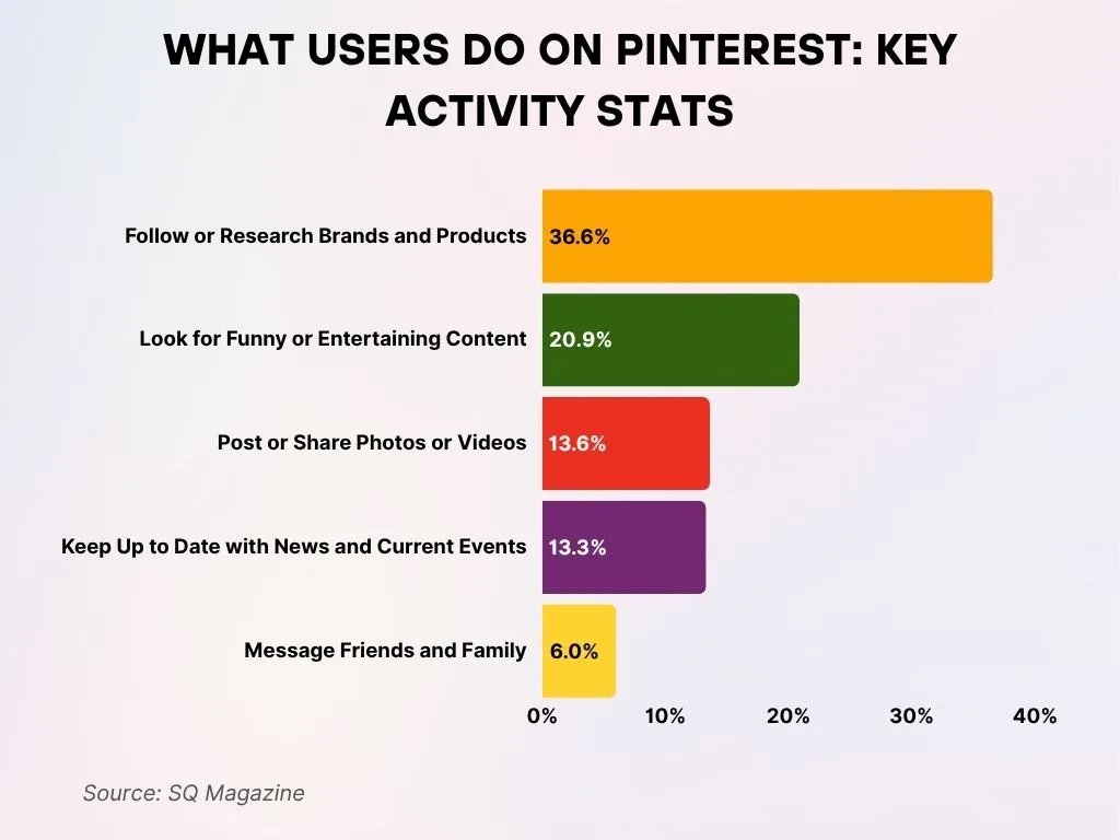 What Users Do On Pinterest