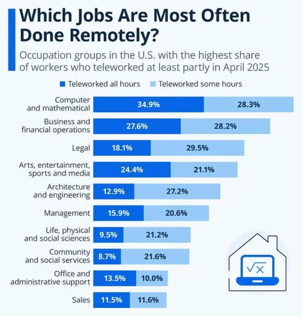 Which Jobs Are Most Often Done Remotely Which Jobs Are Most Often Done Remotely