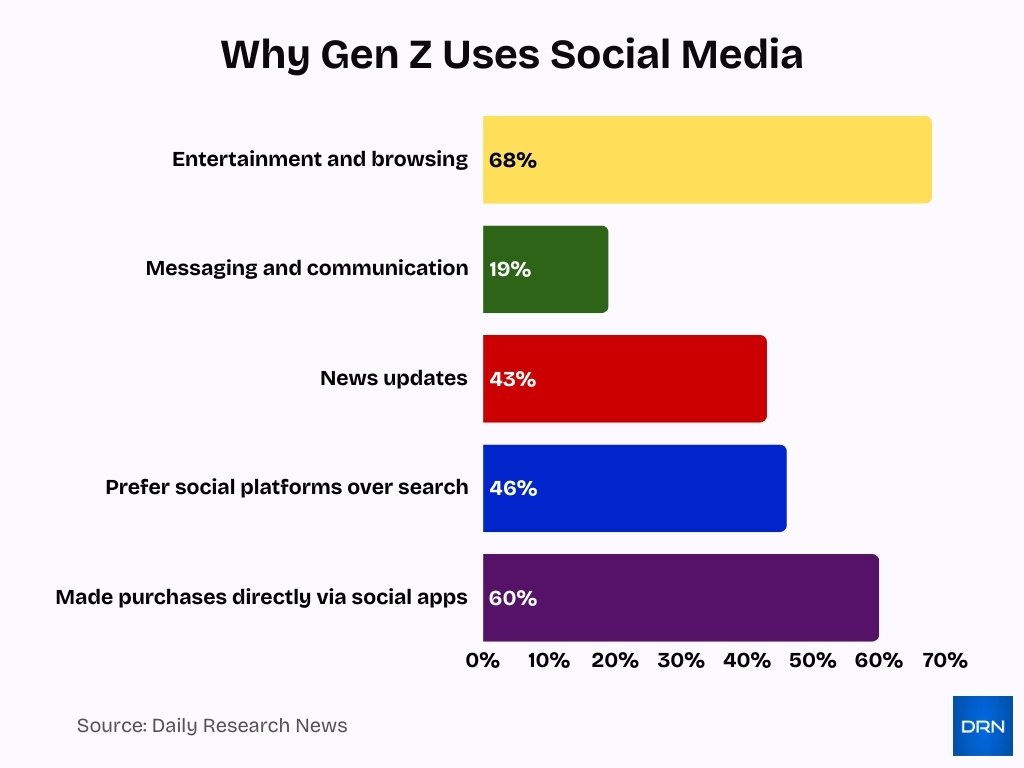 Why Gen Z Uses Social Media Why Gen Z Uses Social Media