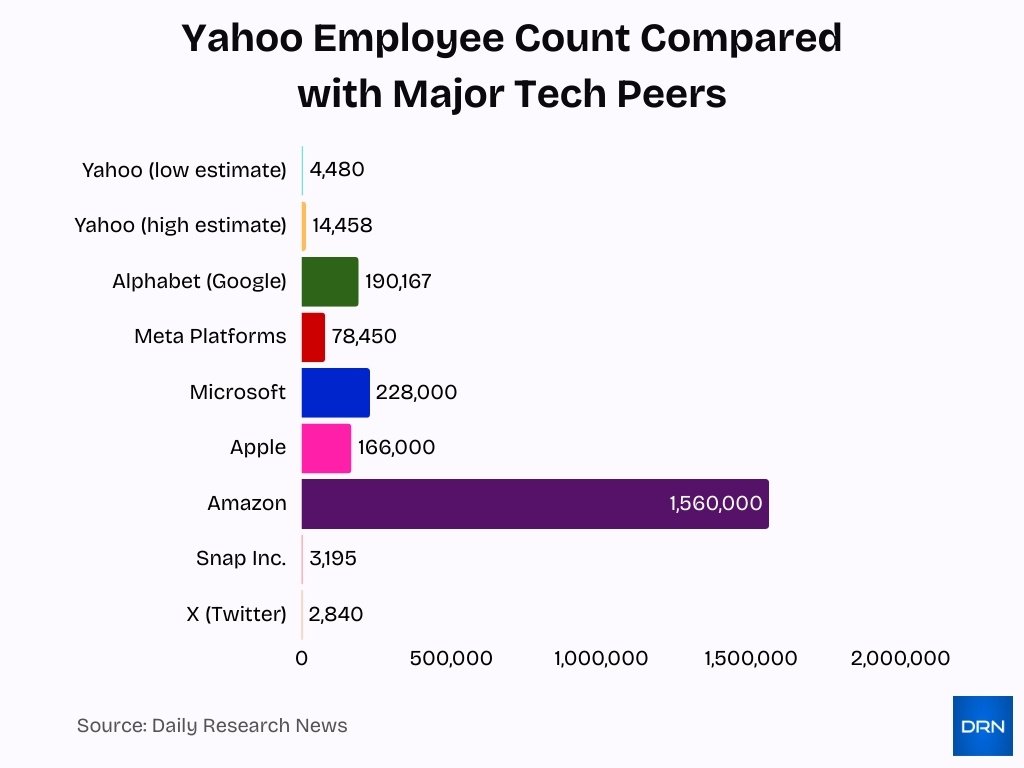 Yahoo Employee Count Compared With Major Tech Peers