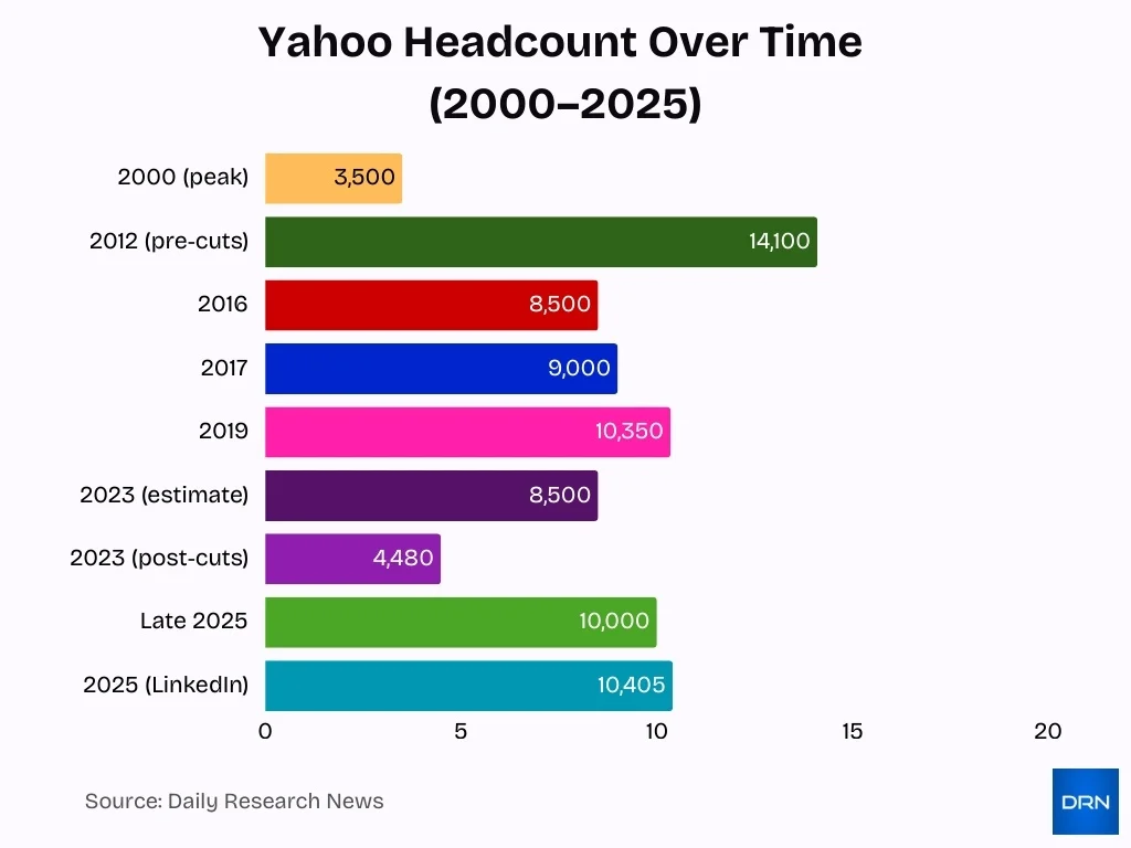 Yahoo Headcount Over Time 2000 2025