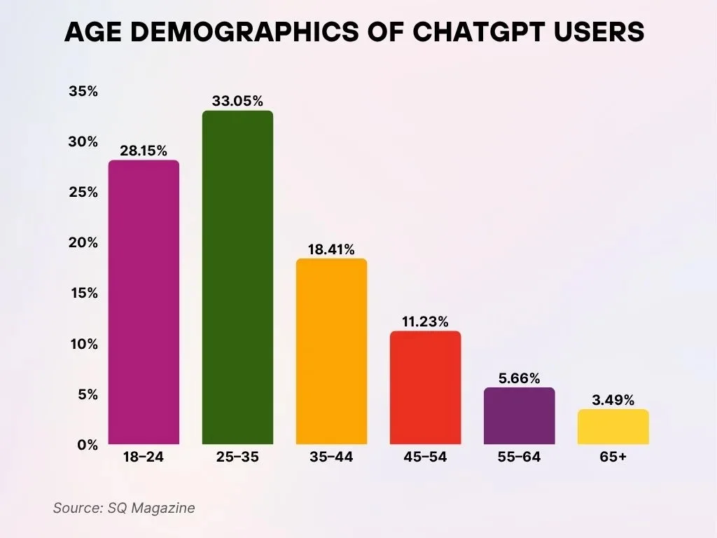 Age Demographics Of Chatgpt Users Age Demographics Of Chatgpt Users