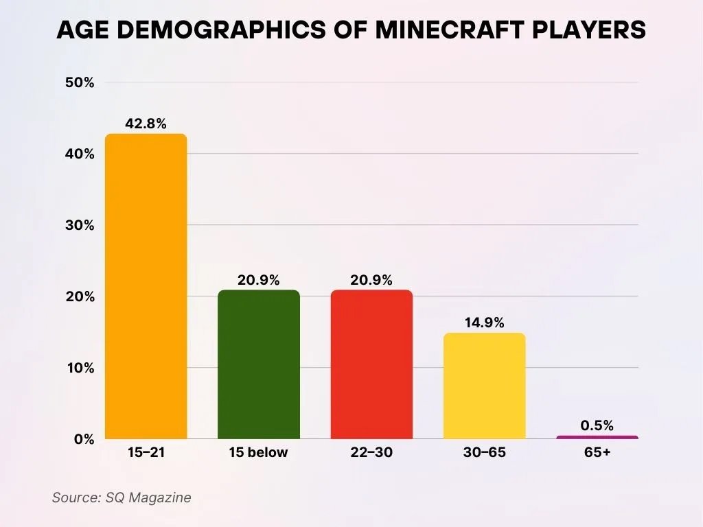 Age Demographics Of Minecraft Players