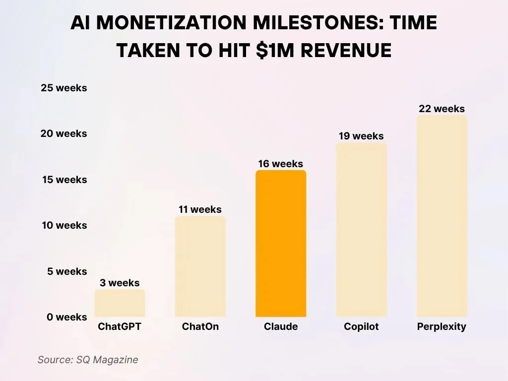 AI Monetization Milestones: Time Taken to Hit $1M Revenue Ai Monetization Milestones Time Taken To Hit 1m Revenue