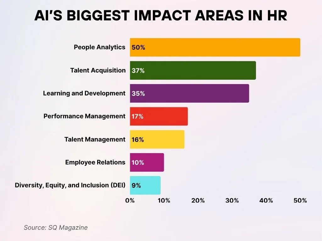 Ai S Biggest Impact Areas In Hr