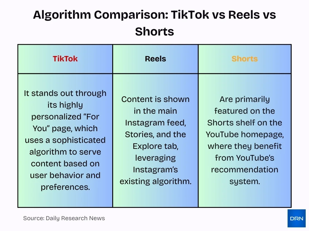 Algorithm Comparison Tiktok Vs Reels Vs Shorts