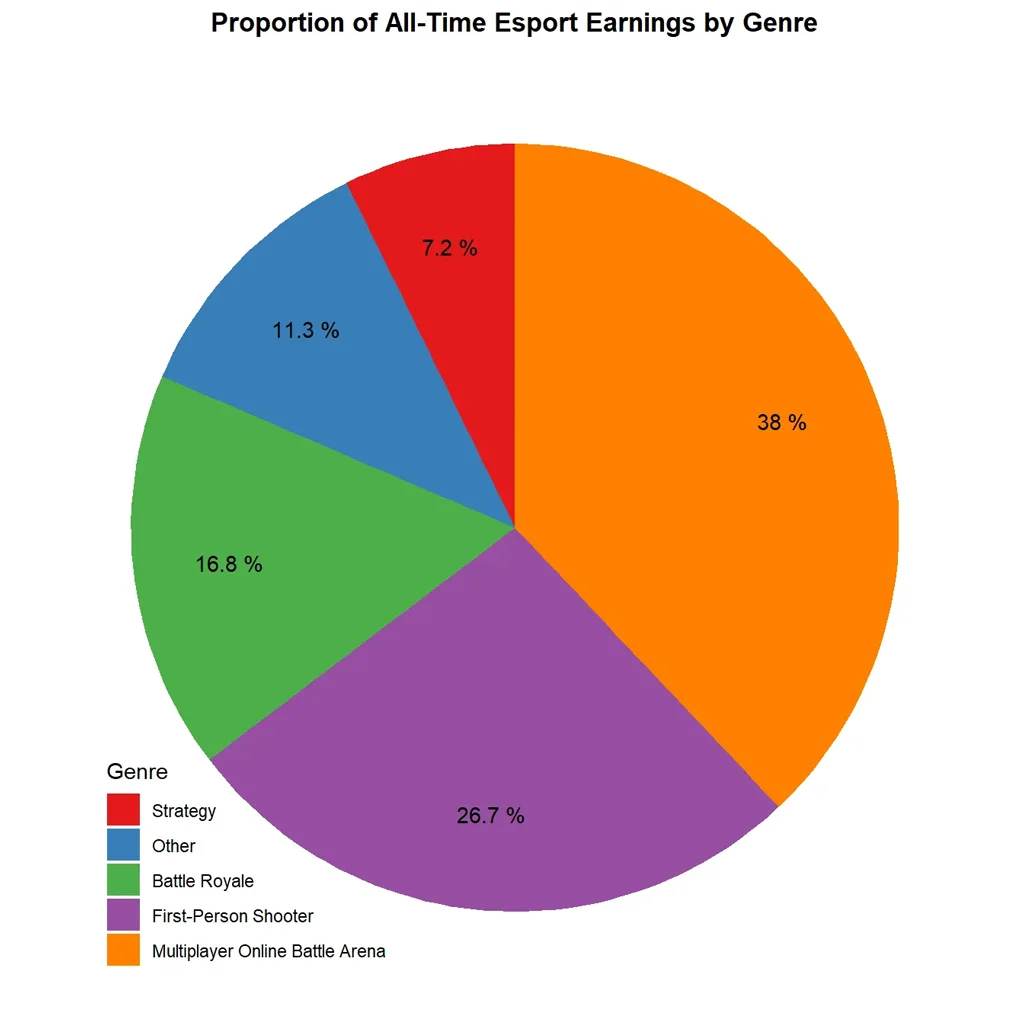 All Time Esport Earnings By Game Genre