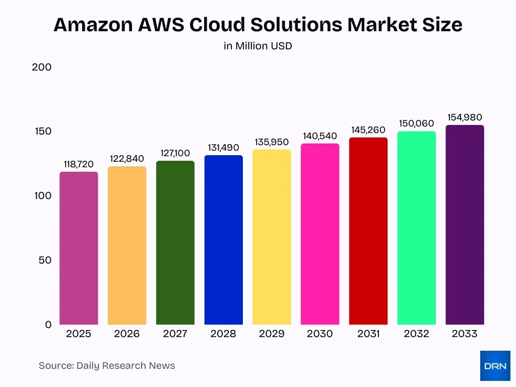Amazon Aws Cloud Solutions Market Size