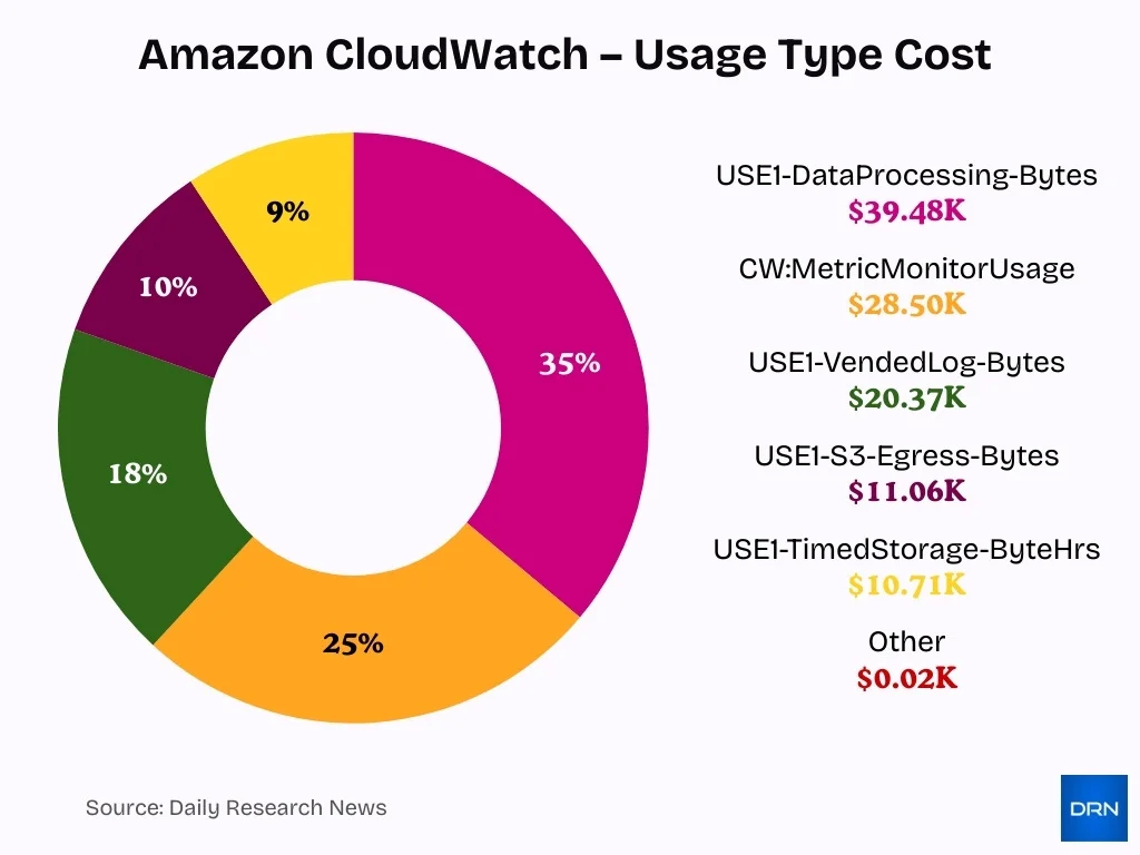 Amazon Cloudwatch Usage Type Cost