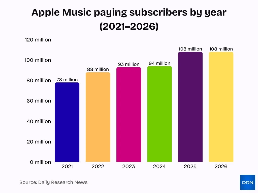 Apple Music Paying Subscribers By Year 2021 2026